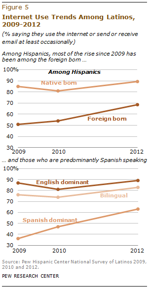 Internet Use Trends Among Latinos by Pew Research