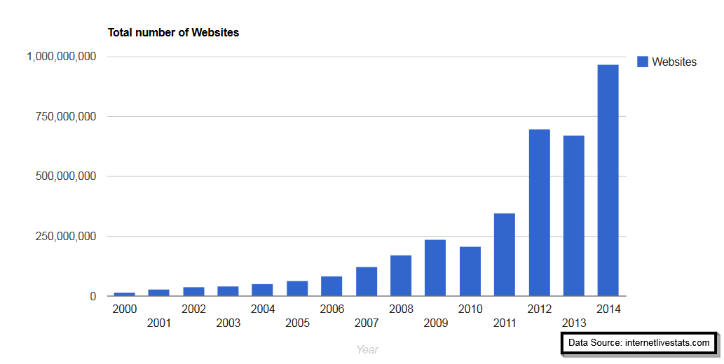 Total number of websites on the internet