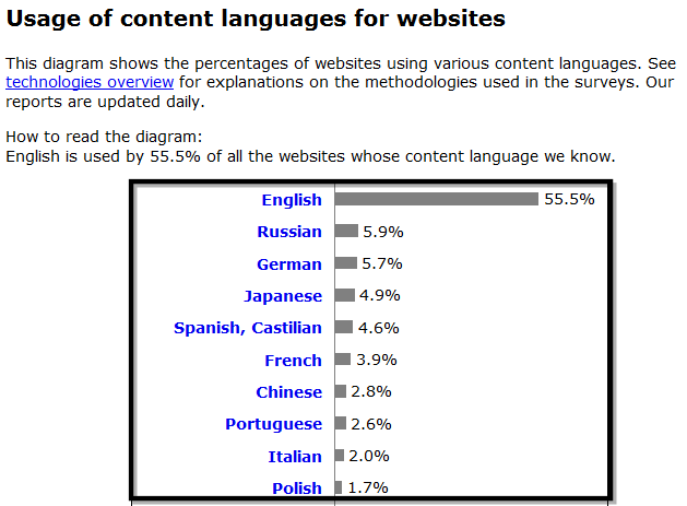 W3Techs usage of content languages for websites