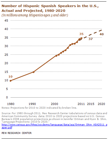 Hispanic Spanish Speakers in the U.S.