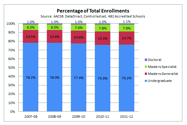 Student enrollment trend