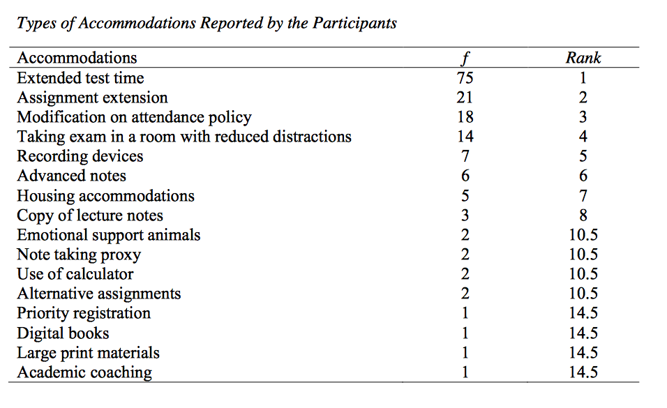 Accommodations Survey