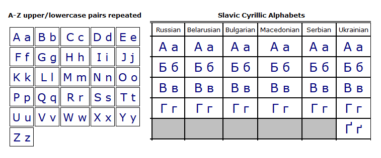 Latin Script vs. Cyrillic Script