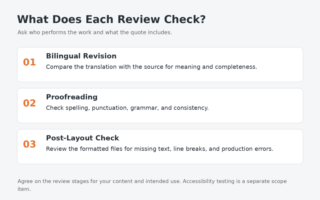 Three review stages: bilingual revision, proofreading, and post-layout checks.