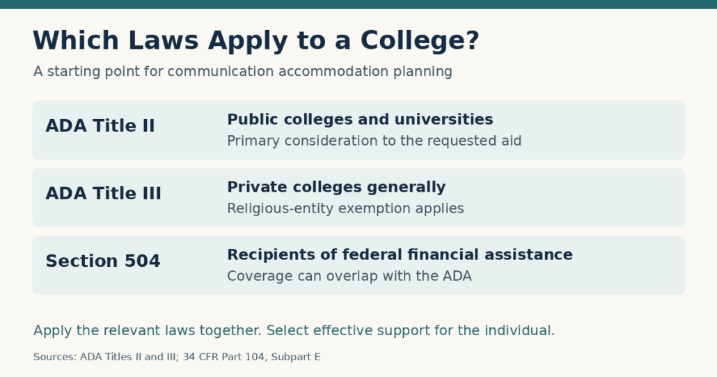 Comparison of ADA Title II, Title III, and Section 504 coverage for colleges.