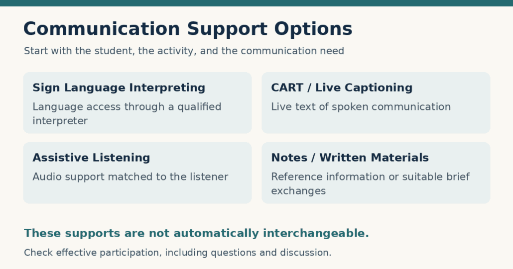 Four communication supports with a reminder that they are not automatically interchangeable.