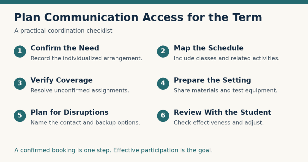 Six steps for coordinating communication accommodations throughout a college term.